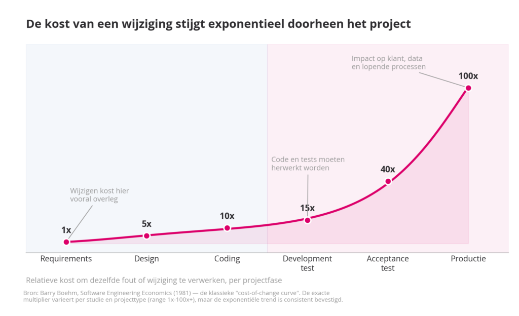 vertaalslag van businessbehoefte naar IT-oplossing